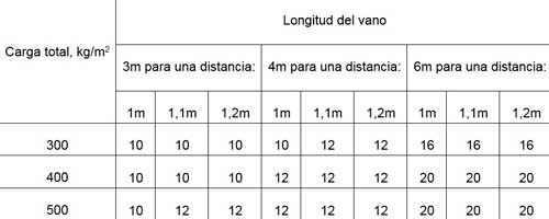 Vigas de Hierro IPN - Perfil Doble T