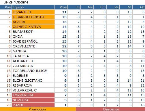 flauta Criticar título Con su victoria en La Nucía, la UD Alzira ocupa la tercera plaza en la  clasificación - elseisdoble.com